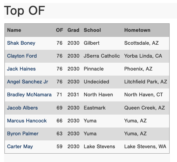 Perfect Game Four Corners tweet media