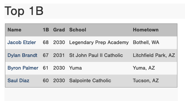Perfect Game Four Corners tweet media
