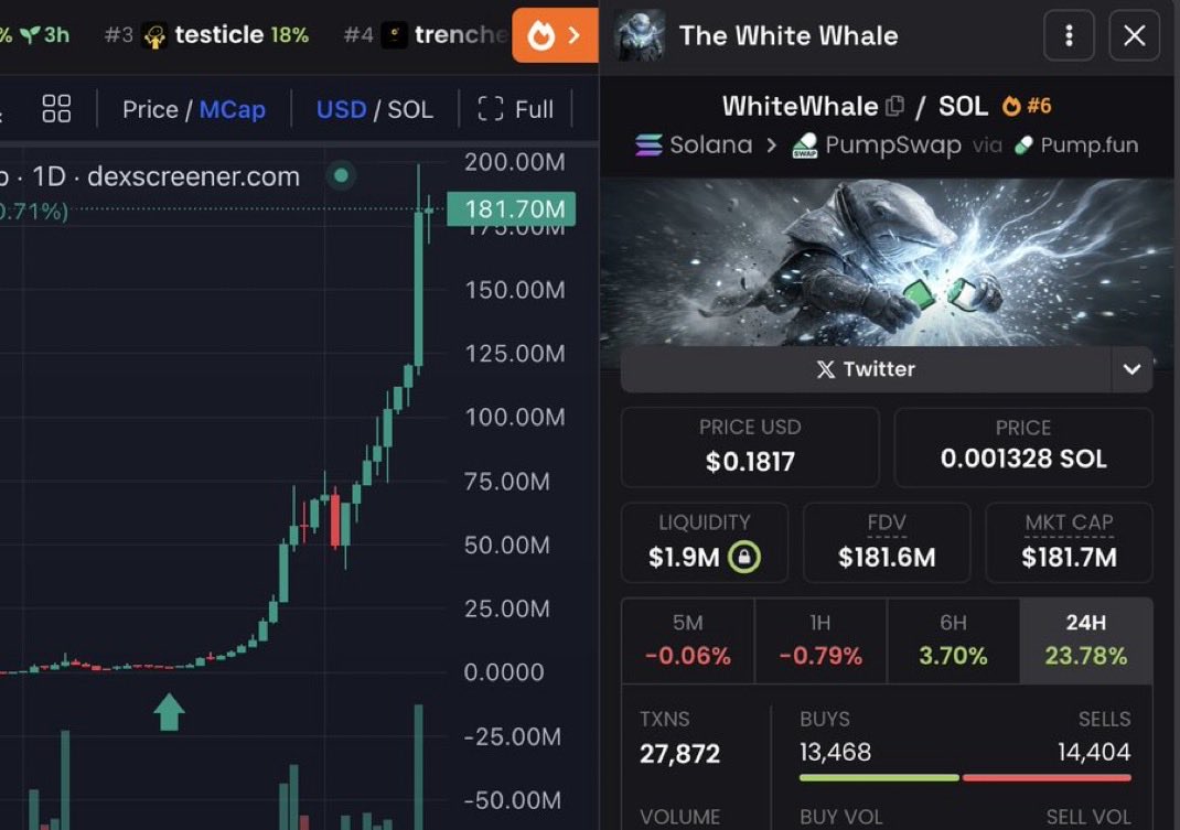 A few days ago, I called $WhiteWhale at $1m.

It did over 180x in less than a month, and those who had notifications on became millionaires 🔔

Today, I’ve found another early gem and will share the CA with those who like, RT, and comment 'done'.

Must follow and open DMs.