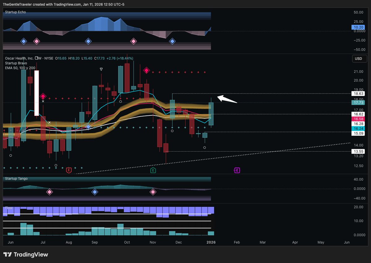LeaderInvests's tweet image. $OSCR Weekly Update⁉️ 
On the weekly timeframe $OSCR has so far regained the key EMA's and Weekly golden trend. This mainly because of the U.S. House passed a bill to extend ACA premium tax credits (subsidies) for three years with bipartisan support. That bill now heads to the…