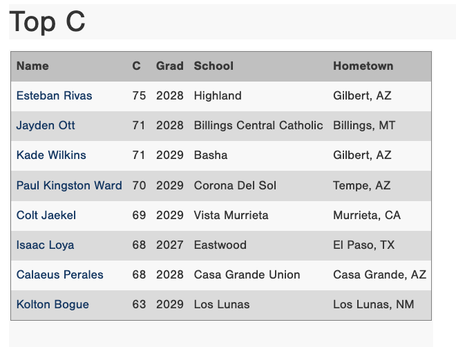 Perfect Game Four Corners tweet media
