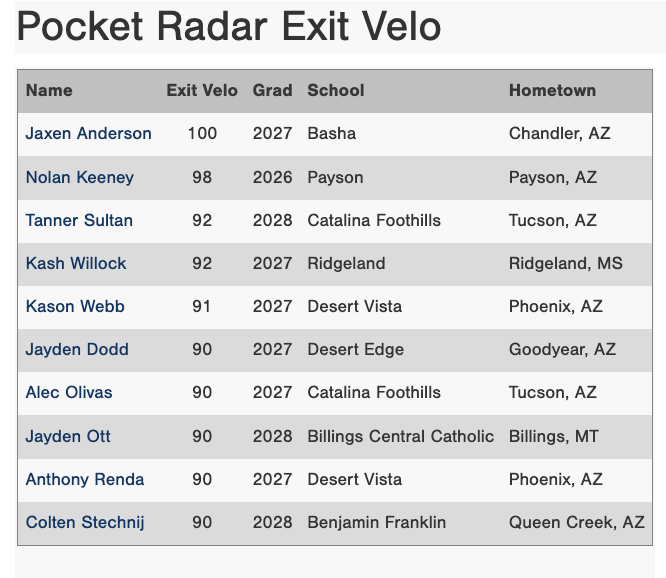 Perfect Game Four Corners tweet media