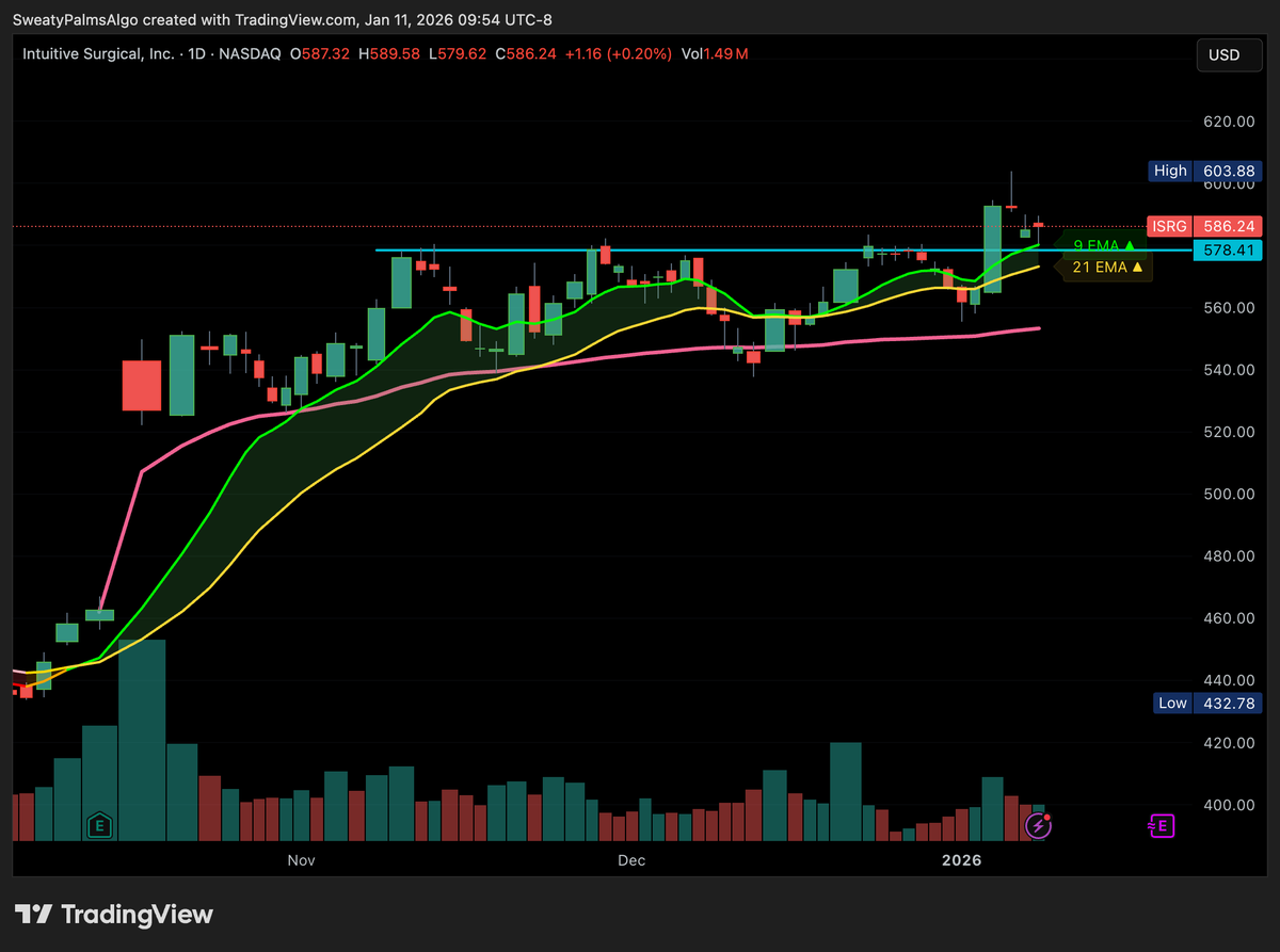 $ISRG has the most loyal fan base among medical companies. The tools they are building aren industry standard. Their last few ER's confirm that the growth trajectory is widening, and the valuation is justified. 600 is a no-brainer, this will get much more.