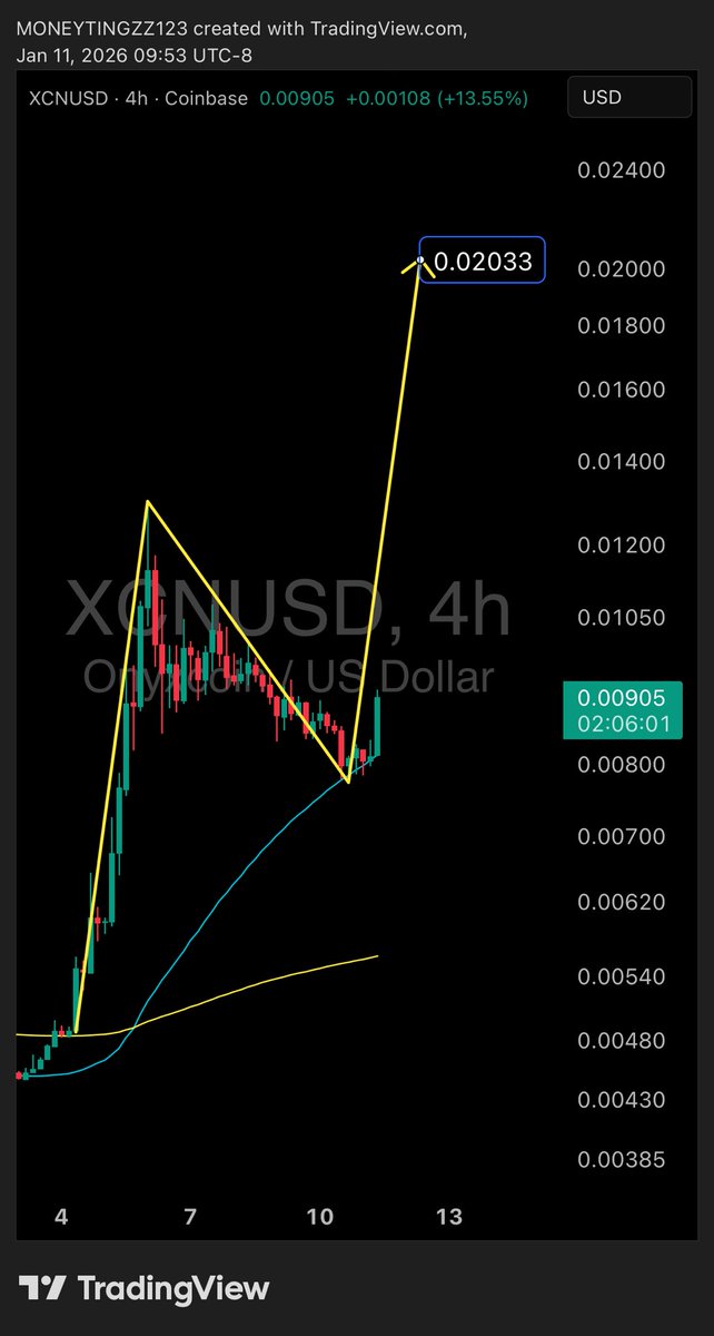 moneytingzz123's tweet image. $XCN
Break .009 and go to .02033. 🙏