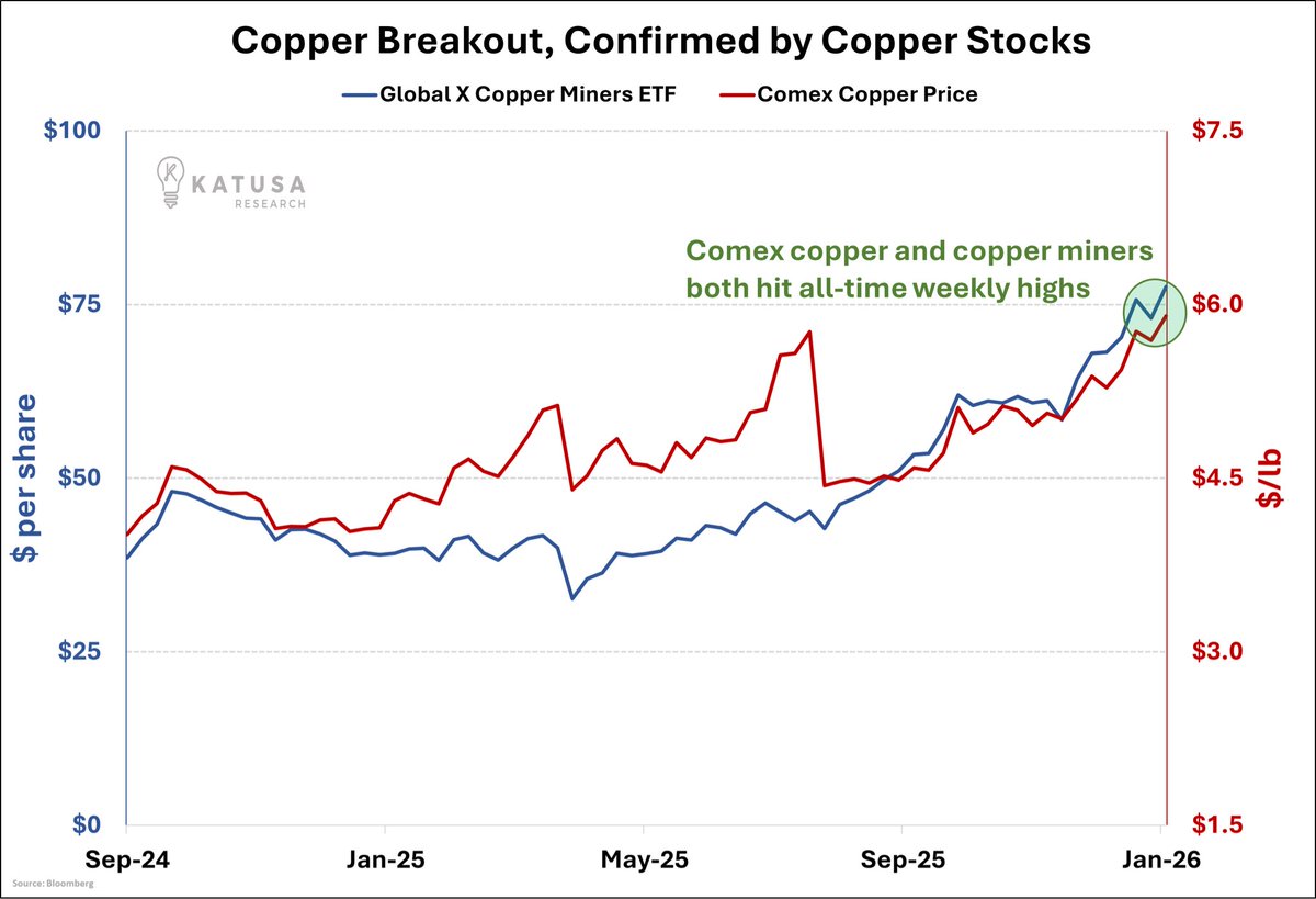 Breakout confirmed by breakout

Both copper AND copper miners just hit records. Same week.

It’s go time