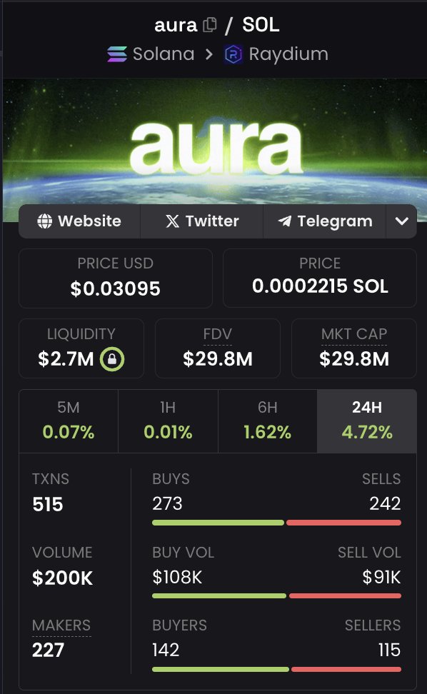 suryapro's tweet image. GM Everyone! ☕️

When you’re jumping into memecoins, the biggest thing to look at is how strong the community holds up during choppy markets like this. 

Community is the real backbone of any memecoin and for me, I’ve made my pick, it’s $AURA

CA:…