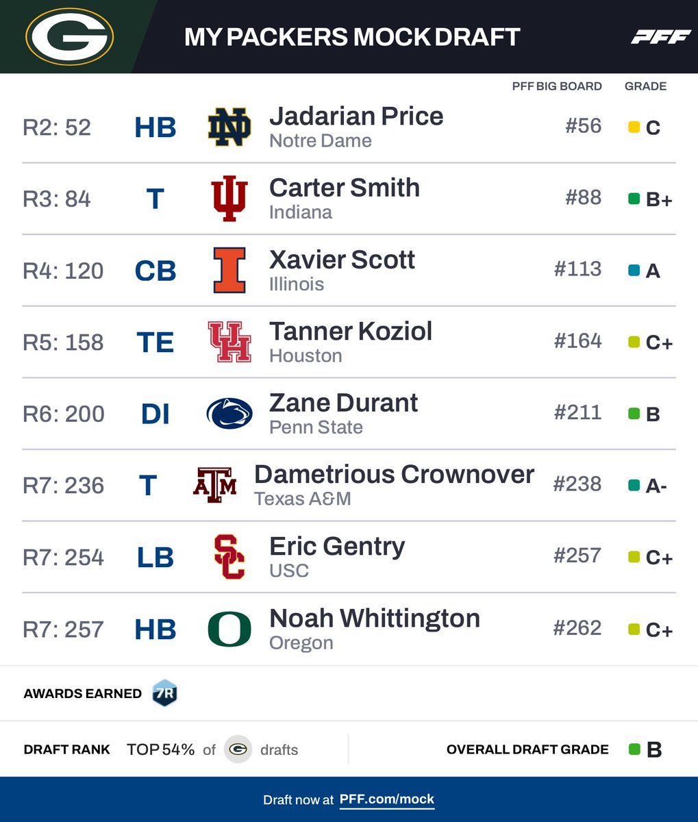 PFF_College's tweet image. Welcome to the offseason, Packers fans

Create your own mock drafts⬇️

pff.com/mock