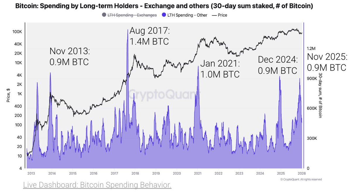 ビットコインの長期保有者（LTH）は支出を増やしているが、過去最高水準ではない。 取引所を除外したLTHの支出は、2025年11月に約90万BTCに達し、過去5番目の規模。  ただし、新たなレコード更新ではない。 数字の大きさだけでなく、 「何が含まれているか」を見て判断する ...