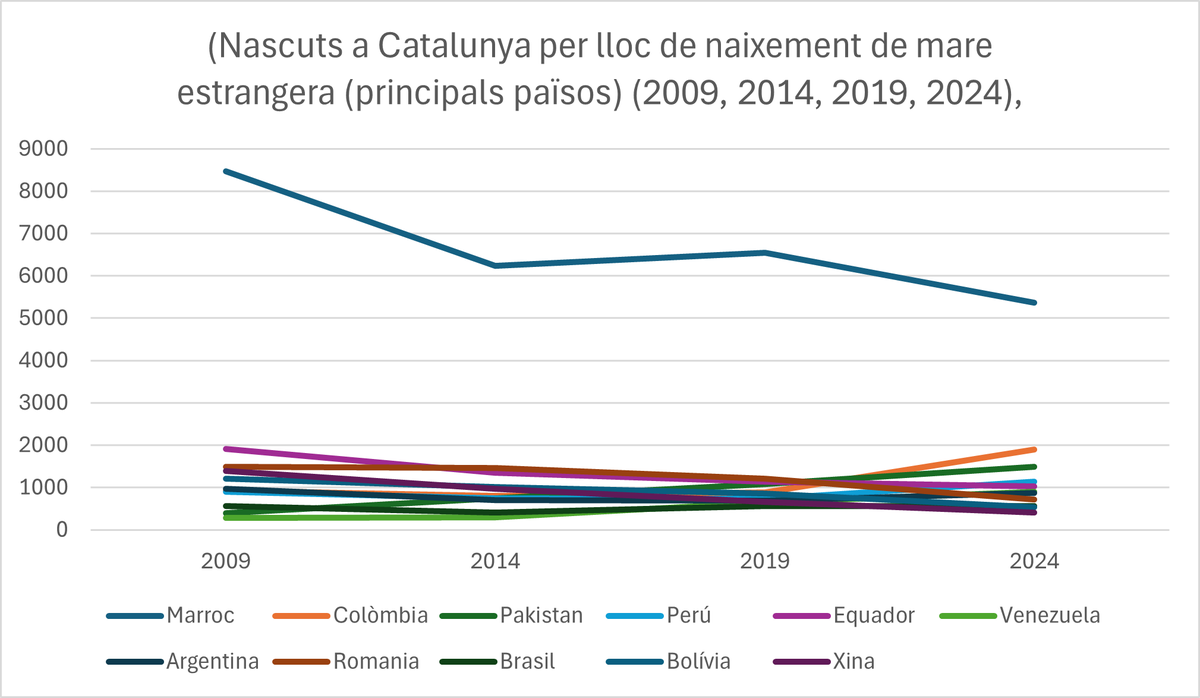 Us presentem una anàlisi de la variació dels nascuts a Catalunya per país de naixement de la mare, no per nacionalitat com fa l'Idescat, que queda distorsionat per l'adquisició de la nacionalitat espanyola de molts immigrants.
Principals punts a destacar, alguns de