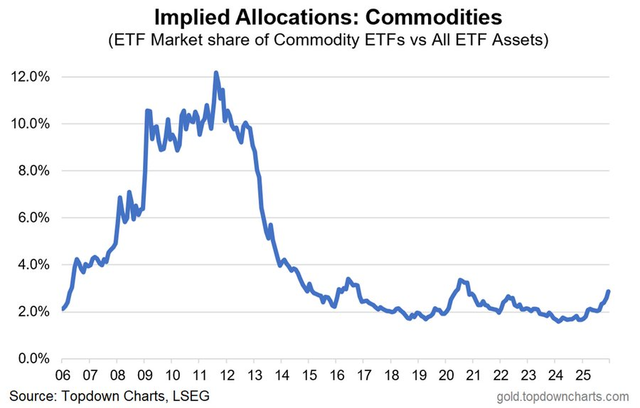 ekwufinance's tweet photo. The commodity cycle is here and no one is positioned for it.

- The last commodity cycle peaked at 12 percent commodity allocation
- Currently we are sitting at ~3 percent
- That’s ~75 percent lower

Meanwhile, conditions for the current cycle are far more favorable.

The US and the West by extension is slowly waking up to the fact that offshoring their industrial base to China in the pursuit higher margins, led to a loss of sovereignty.

The oil crisis in the 70s was not a shortage of supply, but rather the unavailability of supply... OPEC embargoed the US.

Similarly, today China is dominating the natural resource space:

- Defense
- EVs
- Mobile phones

You name it, all of it requires Chinese mining or processing.

The US can print all the money in the world, but it’s worthless if China refuses to sell.

Trump’s reintroduction of the Monroe Doctrine, reshoring, and the critical minerals stockpile was a desperate attempt to address that problem.

To regain independence, massive amounts of money have to be spent on the grid, factories, and processing facilities, all of which consume huge amounts of resources.

There is no new economy without the old one… China understands it.

Control downstream and you rule all upstream industries.