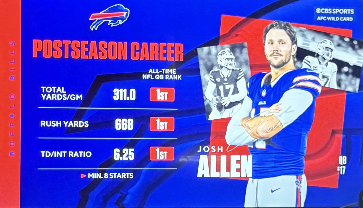joelvmoran's tweet image. And people wonder why Josh Allen gets praised