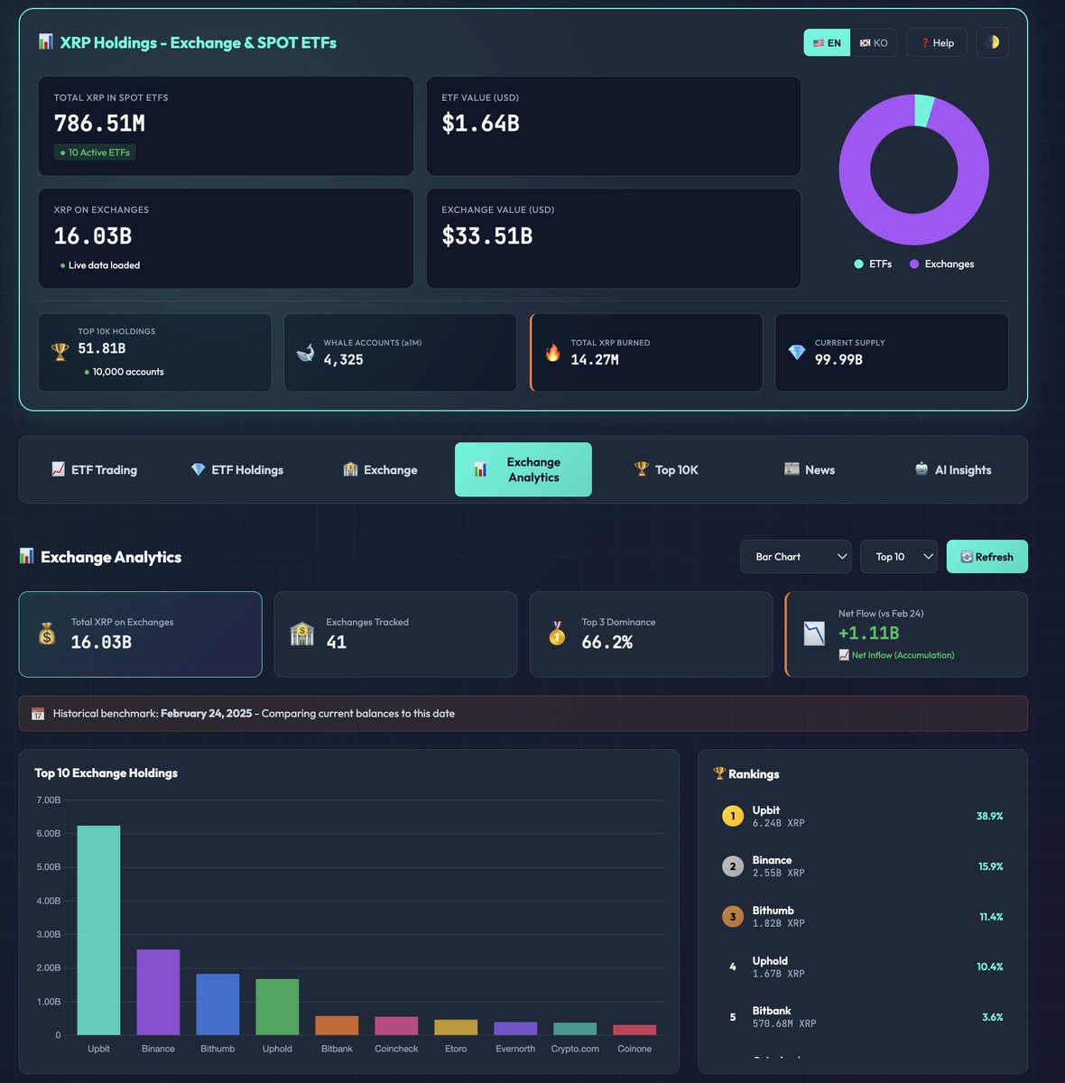 🏆 XRP Exchange Rankings 1. Upbit – 6.24B XRP (38.9%) 2. Binance – 2.55B  XRP (15.9%) 3. Bithumb – 1.82B XRP (11.4%) 4. Uphold – 1.67B XRP (10.4%) 5.  Bitbank – 570.68M
