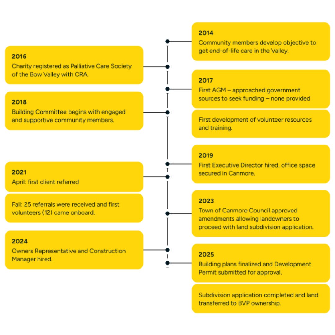 Bow Valley Palliative tweet media