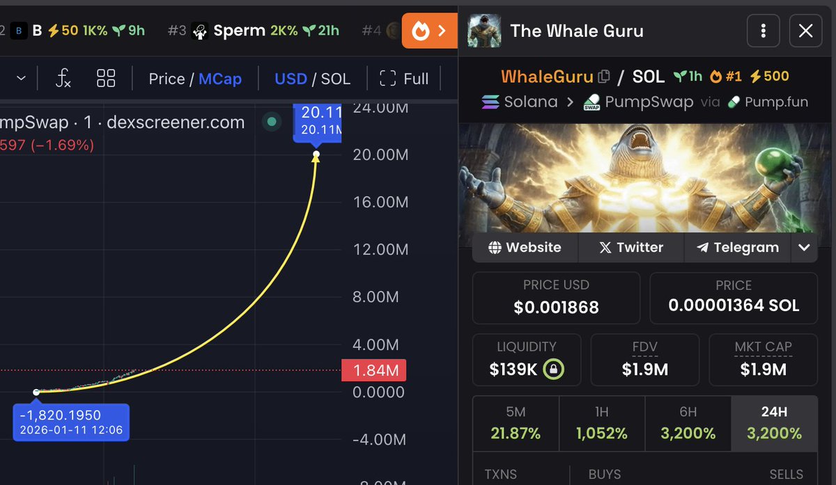 wangbnbwhale's tweet image. Did you miss my $Whitewhale which did 100x ?

Dont miss my next call - $Whaleguru !

If you have $0 in your wallet then comment below so i can airdrop you $whaleguru tokens !

Currently sitting at less than 2m this is a 100x potential gem !…