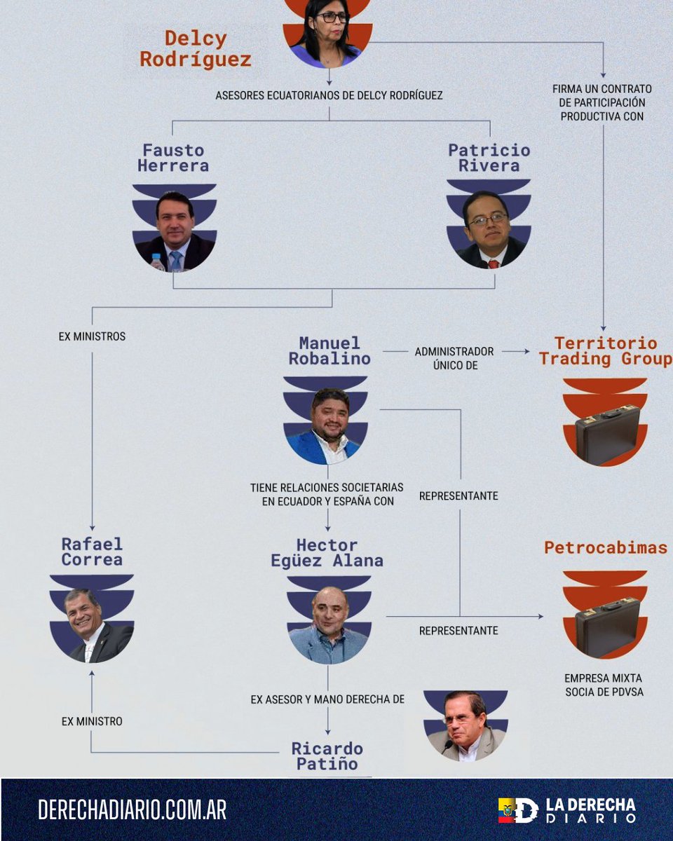 DerechaDiarioEC's tweet image. 🚨🇪🇨🇻🇪 | SE CONFIRMAN LAS NARCOALIANZAS: Territorio Trading Group, empresa sin experiencia ni capital, vinculada al entorno de Rafael Correa y Ricardo Patiño, recibió en 2025 un contrato con Pdvsa para explotar el campo Melones en Venezuela. Así se repartieron el petróleo entre…
