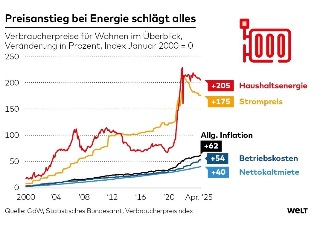 Die Deutschen wollten mehrheitlich den Atomausstieg, in Baden-Württemberg wählten die Menschen einen grünen Ministerpräsidenten. 

Es ist selbst gewählter Wohlstandsverlust. Alles auch noch mit negativen Auswirkungen auf das Weltklima.