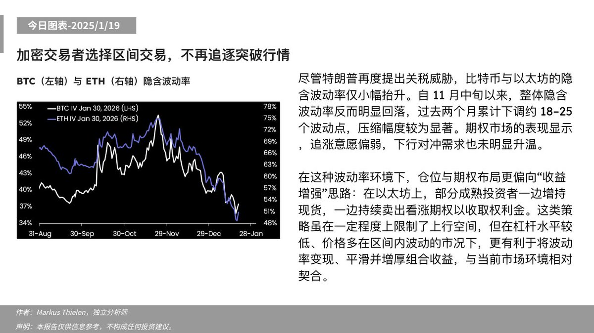 📊今日分析- 2026/1/19 ⬇️ 加密交易者选择区间交易，不再追逐突破行情#Matrixport #比特币#BTC #以太坊#ETH  #加密货币#隐含波动率#期权策略#区间震荡行情
