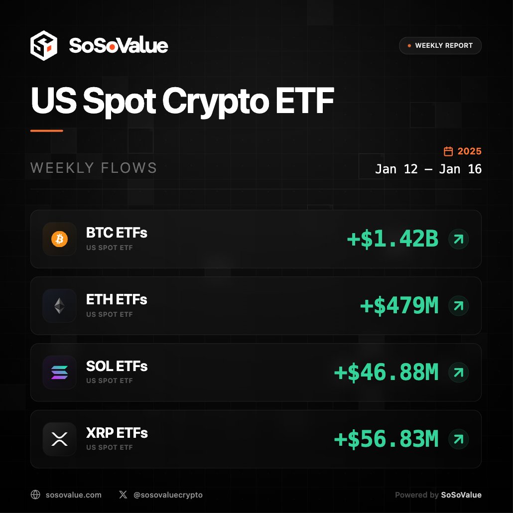 1/ US Spot Crypto ETF Weekly Flows (Jan 12-16, ET)

• BTC ETFs: +$1.42B
• ETH ETFs: +$479M
• SOL ETFs: +$46.88M
• XRP ETFs: +$56.83M

Source: SoSoValue

#CryptoETF #SoSoValue