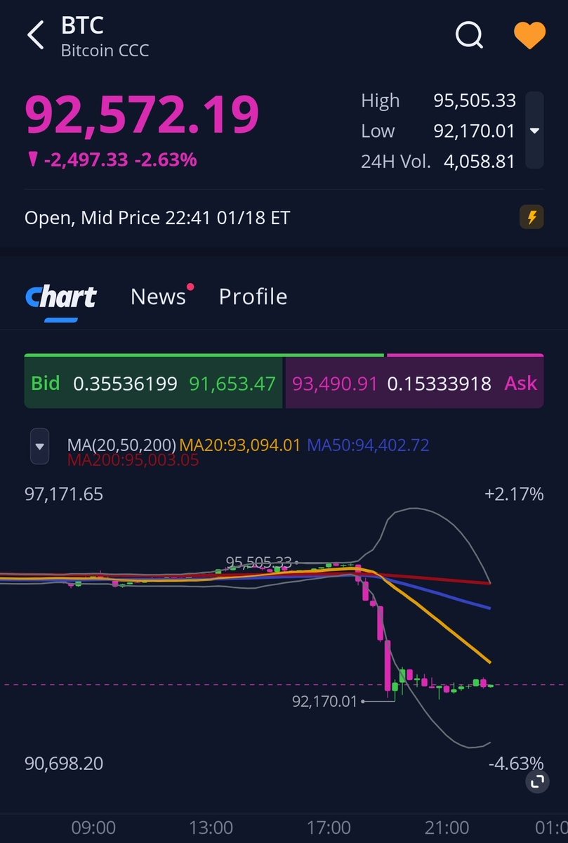 비트코인과 이더리움 급락 후 제일 좋은 그림은 내일 미국장 개장 전까지는 약하게 횡보+빌빌되면서 비트코인 저점 92.1k대, 이더리움  3,183 을 추가로 안 깨고 변동성이 죽는 겁니다. 그리고 내일 개장 후 현물 유입으로 강한