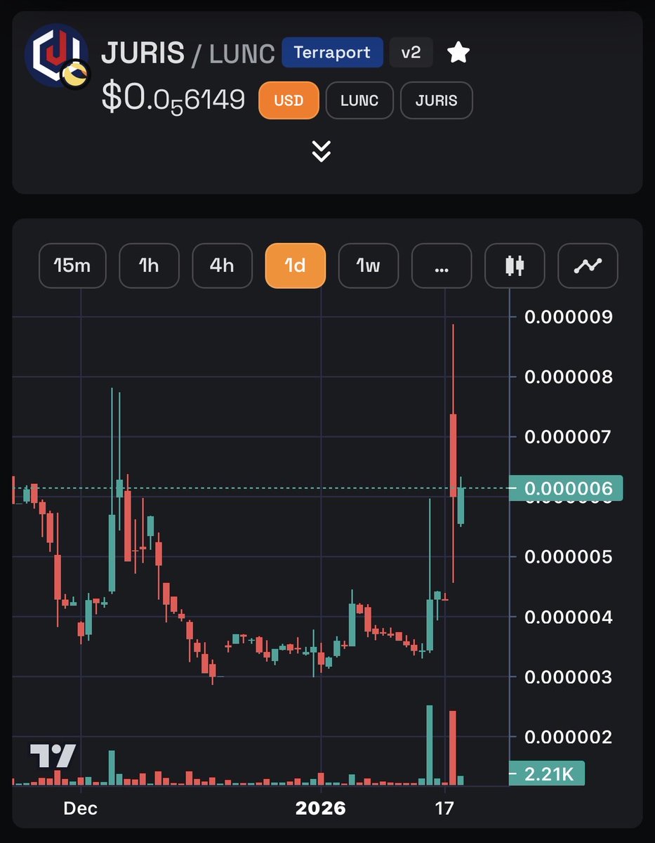 Happy to see @JuisProtocol on the move. The <a href="/AscendEX_/">AscendEX</a> listing has been good for the project. More to come.