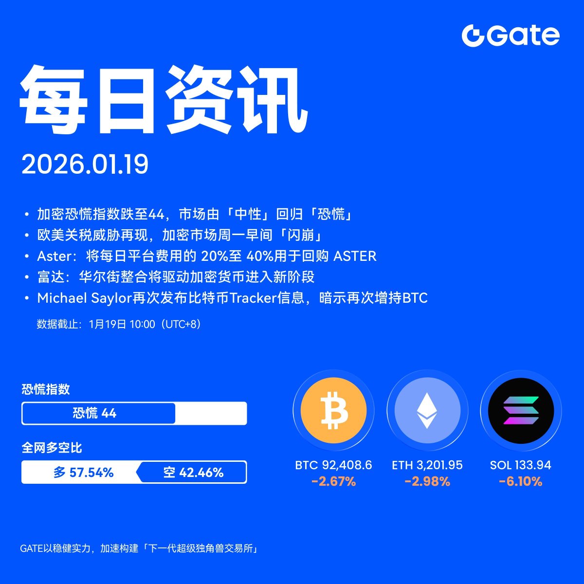 🔔 今日Gate 华语【每日资讯快报】已送达！ 📌 今日重点速递： - 加密恐慌指数跌至44，市场由「中性」回归「恐慌」 - 欧美关税威胁再现， 加密市场周一早间「闪崩」 - 富达：华尔街整合将驱动加密货币进入新阶段
