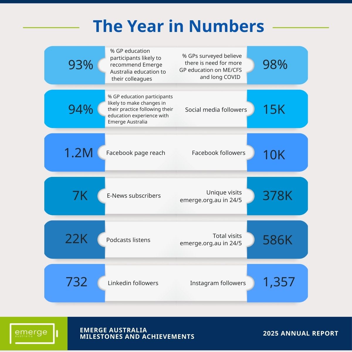 EmergeAus's tweet photo. ✨ In 2025 we were able to deliver programs serving thousands of people throughout Australia ✨
Enjoy the snapshot of our financial Year in Numbers or read the full annual report - https://t.co/Sg6HTuguPR
#EmergeAustralia #mecfs #longcovid #ourimpact https://t.co/TxlsgeCtmf