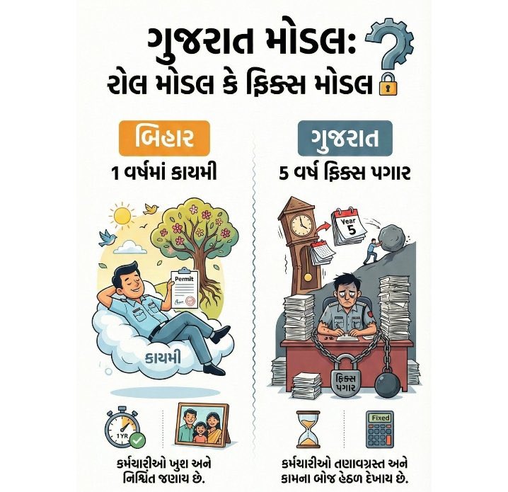 "ધન્ય છે એ વ્યવસ્થાને,જ્યાં ભરતી વખતે 'યોગ્યતા' ની કસોટી થાય છે પણ પગાર વખતે 'કપાત' ની પરંપરા! #JagjitSinghCase ના આદેશોને નેવે મૂકીને ચાલતી #Fixpay ની ગાડી હવે કલમ ૧૪૨ના સ્ટેશને ઉભી રહેશે.
સાહેબ,આક્રોશ જ્યારે અવાજ બને ત્યારે સત્તાના પાયા હચમચી જાય છે!" #Remove_Fixpay_in_gujarat