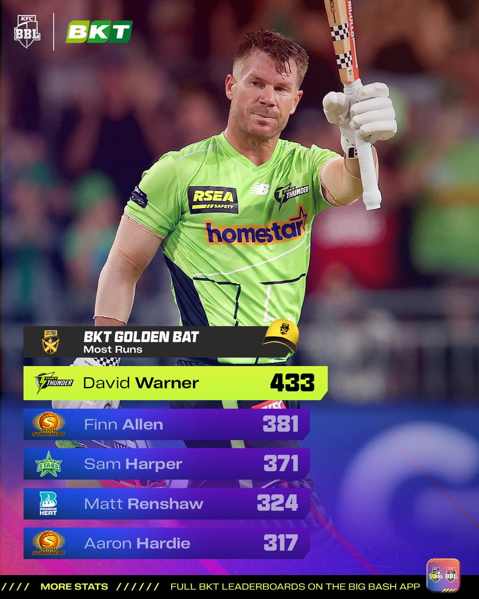 BBL's tweet image. BKT Golden Bat glory for The Bull after a huge #BBL15 season highlighted by two centuries! 🏆

@BKTtires #GoldenCap