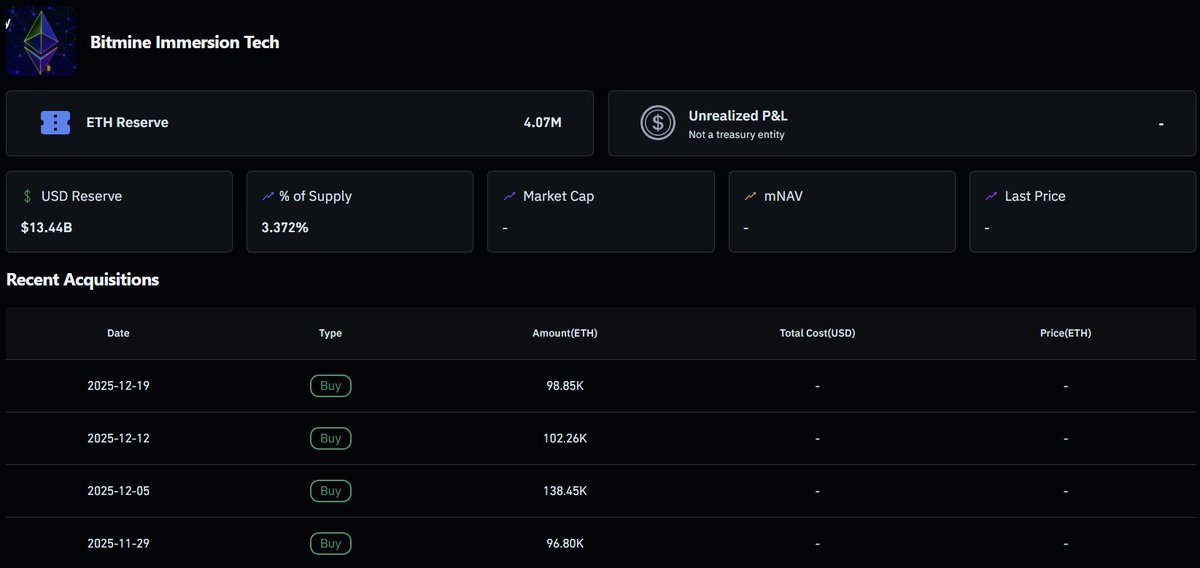重磅消息：加密矿企Bitmine持有以太坊流通供应量3.372%，成为ETH市场重要参与者