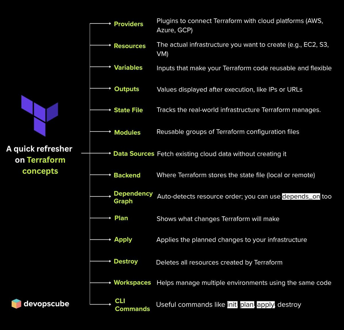 devopscube's tweet image. A Quick Refresher on Terraform Concepts🚀 

We also break down topics like this in our newsletter with practical insights.

(Free)Join Here: newsletter.devopscube.com

#devops #terraform