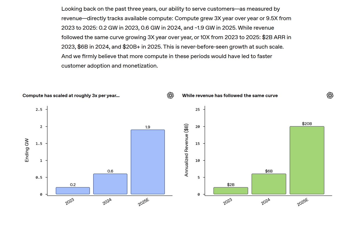 OpenAI年化收入ARR达到200亿之际，智普海外市场收入翻500倍，翻倍之前是每天5美金。