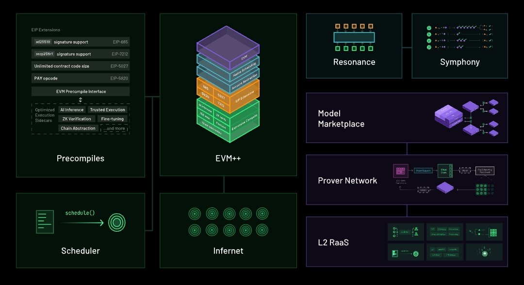 GRITUAL everyone!!! 

Ritual is the most expressive blockchain in existence, with a single focus: enrich what users can do on-chain today to attract the users of tomorrow.