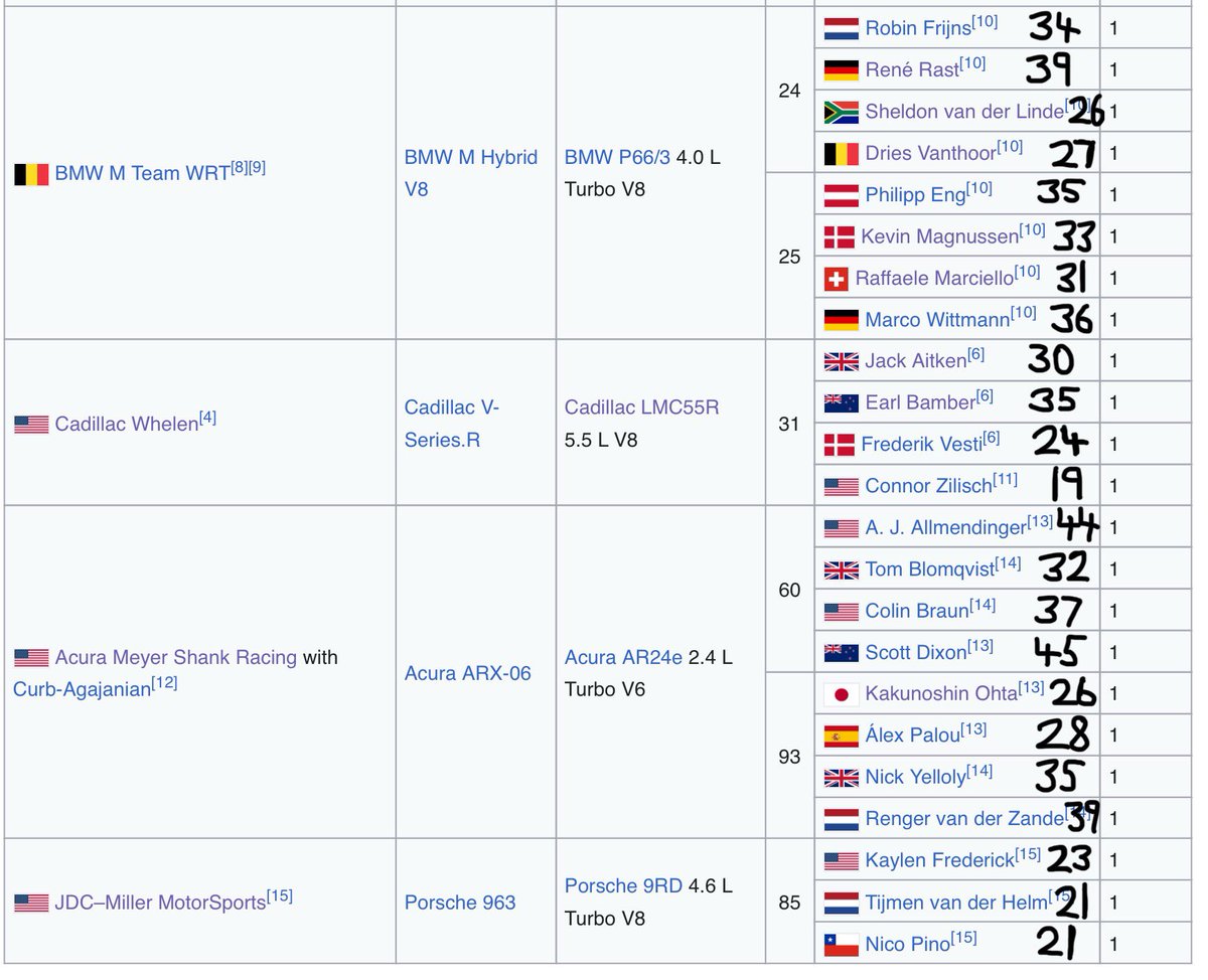 Average age of every Rolex 24 GTP lineup:
#6 Porsche: 33.7
#7 Porsche: 27.7
#10 Cadillac: 36.7
#40 Cadillac: 29
#23 Aston Martin: 29.8
#24 BMW: 31.5
#25 BMW: 33.8
#31 Cadillac: 27
#60 Acura: 39.5 👨‍🦳 
#93 Acura: 32
#85 Porsche: 21.7 👶

👶 Connor Zilisch🇺🇸(19)
👨‍🦳 Scott Dixon🇳🇿(45)