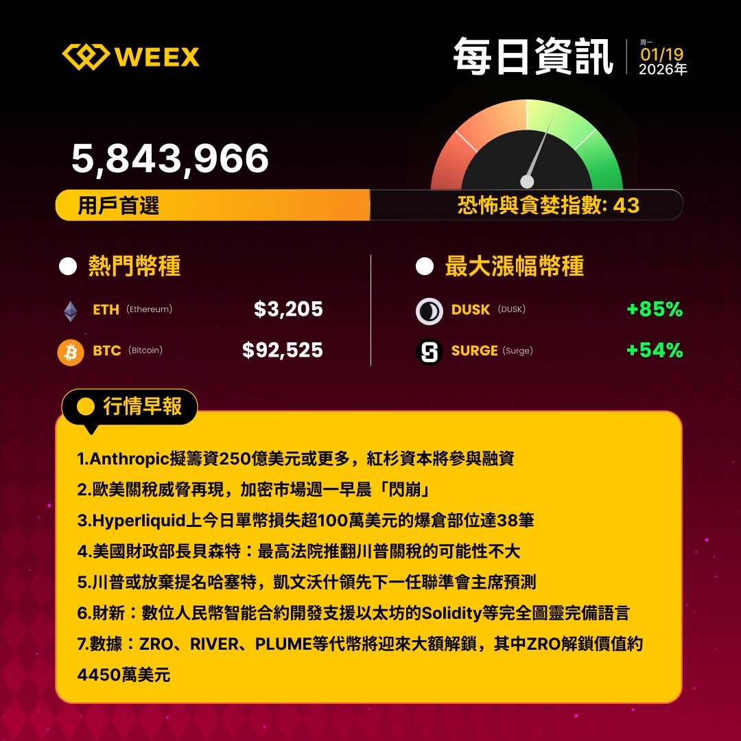 WEEX每日資訊｜ 01月19日行情速遞$DUSK 上漲85% $SURGE 上漲54% 今日要聞1. ZRO、RIVER、PLUME 等代幣將迎來大額解鎖，其中ZRO解鎖價值約4450萬美元