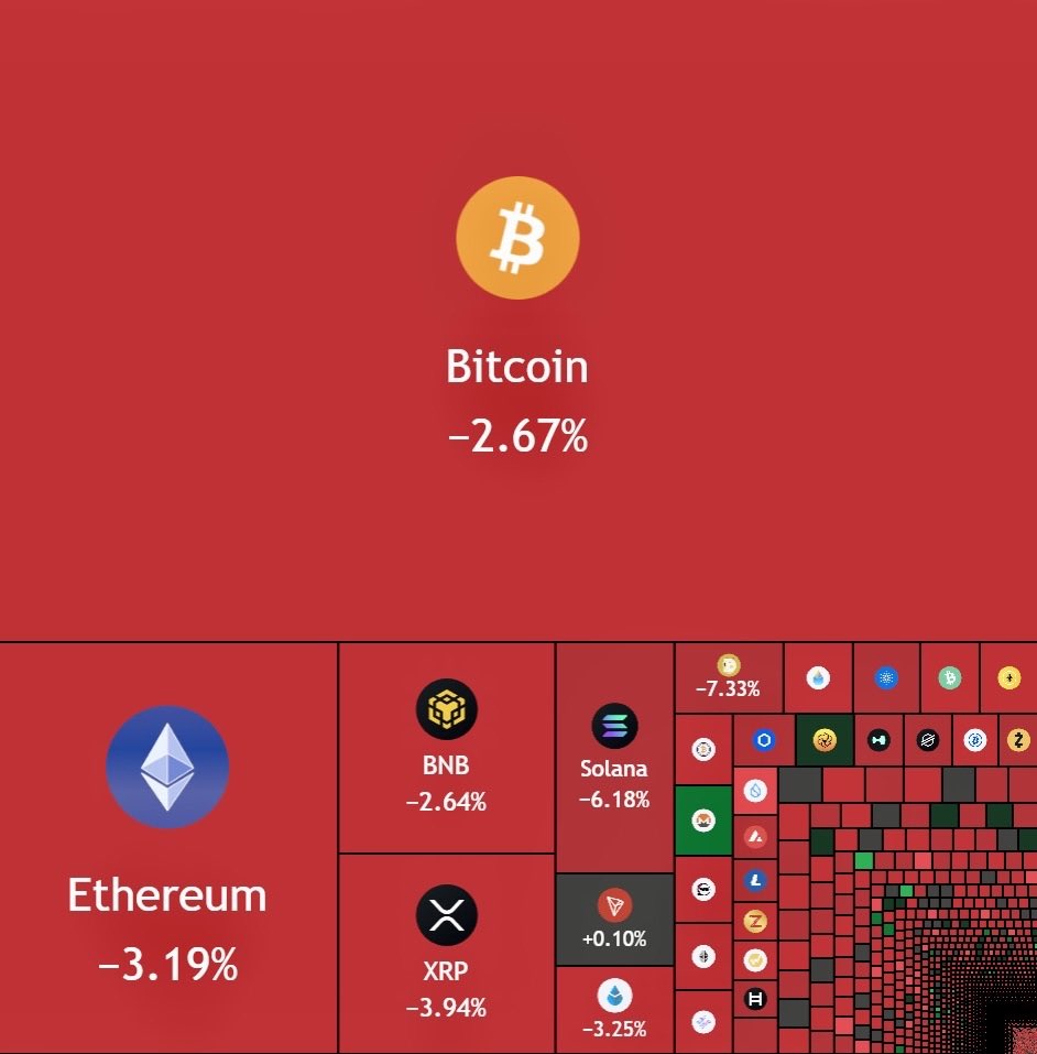 JUST IN: $100 billion wiped out from the cryptocurrency market cap in the  past 12 hours.