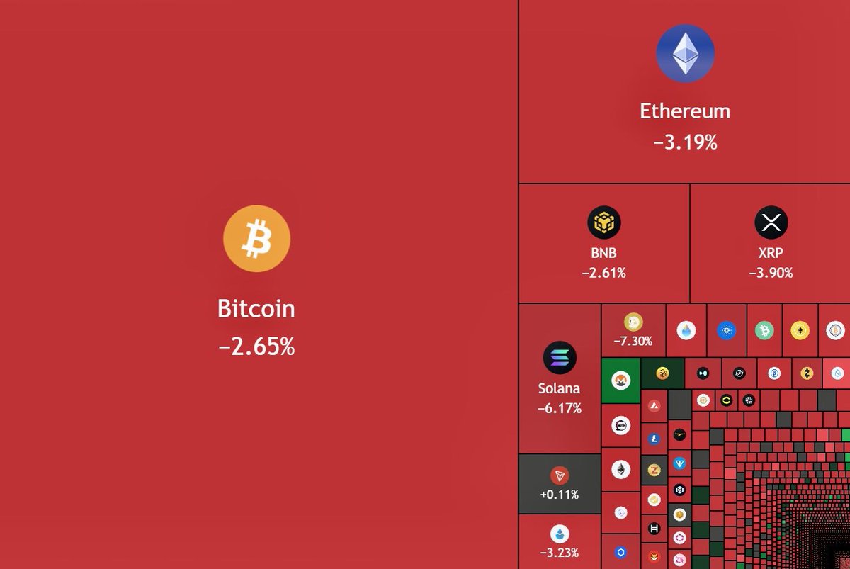 Emilycryptom's tweet photo. JUST IN: Over $100,000,000,000 wiped from the total crypto market cap in the last 12 hours. 📉

​🔻 BTC: -2.65%
🔻 ETH: -3.19%
🔻 SOL: -6.17%

​Global trade tensions and tariff fears trigger a massive flush of leveraged longs. Total liquidations topping $800M+. 🚨

​#Bitcoin #Crypto #MarketWatch #Trading