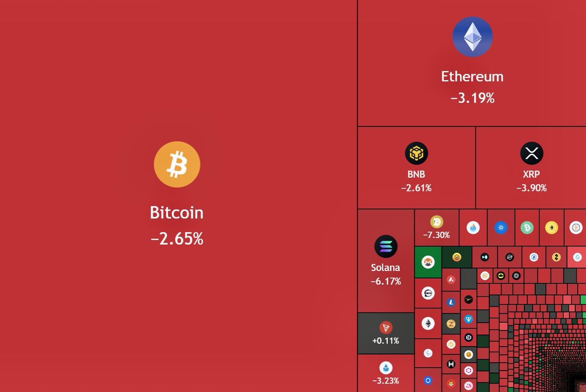 速報】過去12時間で、仮想通貨の時価総額から1,000億ドルが消失💥
