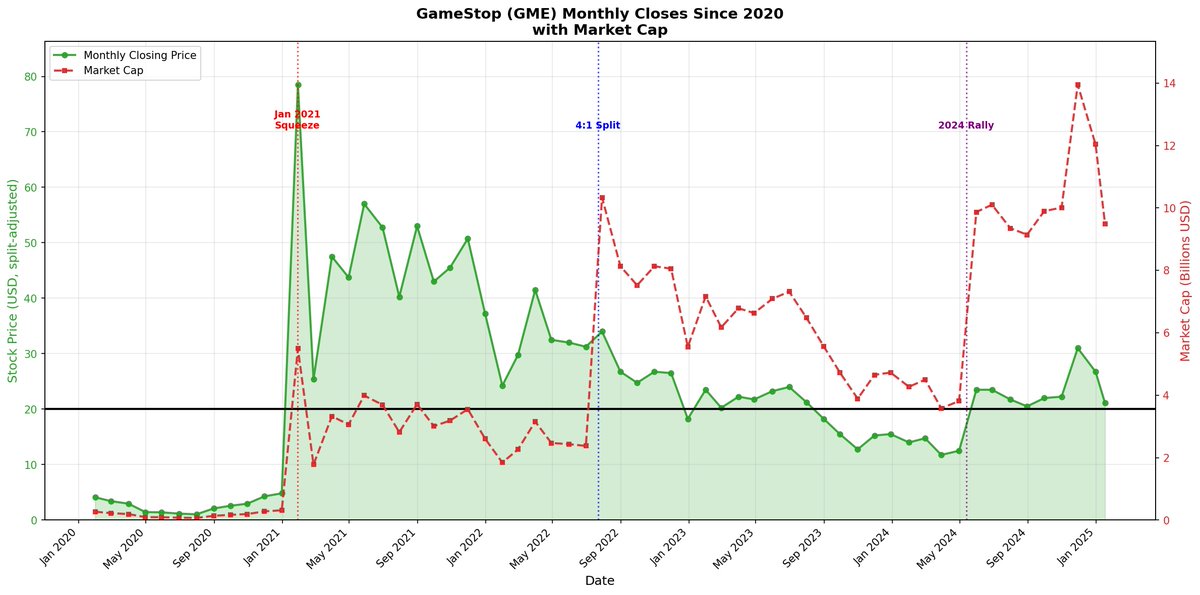 CashFlowRN's tweet image. GameStop hasn't had a close below $20.00 on a monthly Options Expiration since April 19th 2024. The last monthly close below $20.00 was the month right before Roaring Kitty returned. 

Using this information I have successful traded vertical spreads with a 100% win rate. Heres my…