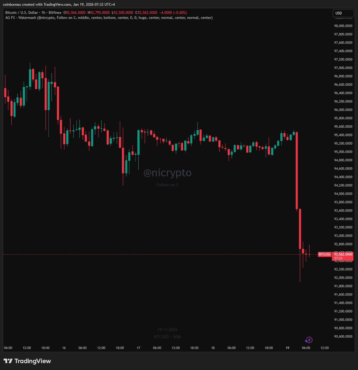 No better way to start the week than a tariff induced crypto crash. US  markets closed today so investors are expressing their macro positions  through BTC. If we fall below $90k before