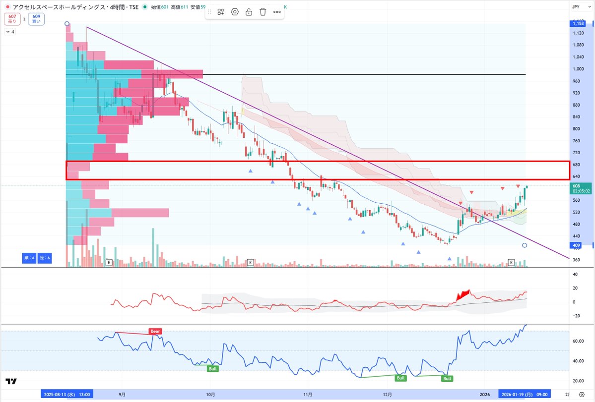 FRVP」ってインジケーター検索すると、価格帯別出来高を表示させることができるので、とても便利よ。 課金勢しかたぶん使えないけど、出来高の強弱確認できる。  アクスペ出来高スッカスカの価格帯に突入しそうだから、すんなりクリアしてほしいところ。
