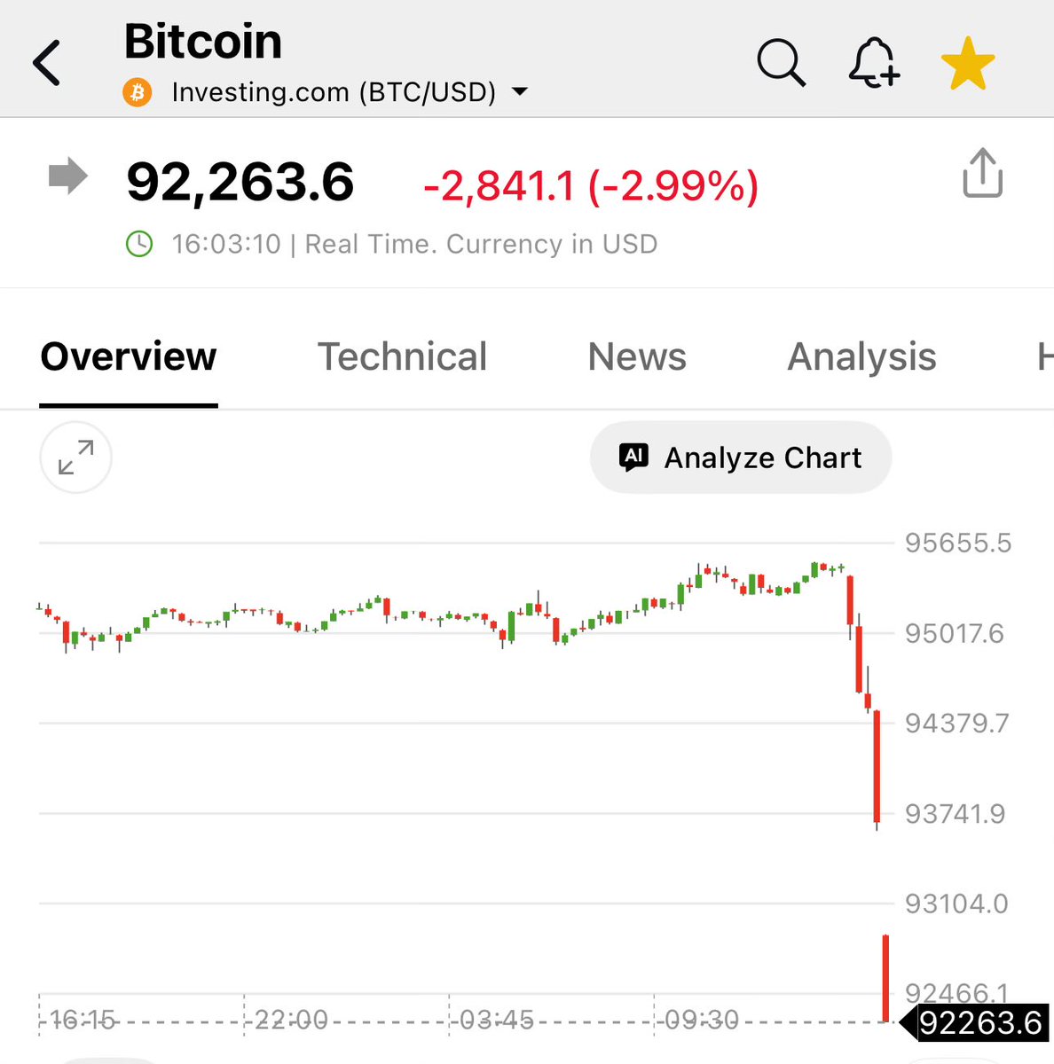 BTC dropped so quickly it time warped down leaving that white gap. Lol