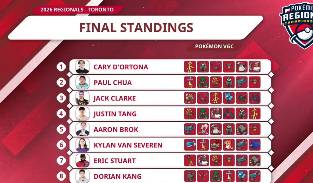iWillTheGamer's tweet photo. Despite Urshifu and Raging Bolt dominating usage, Roaring Moon & Gholdengo from the Champ Cary—NO Flutter Mane, NO Bolt —dismantled the standard top cores. And it’s the second Big Tournament win for Roaring Moon in a month 🏆 (It won the 1,000+ player grassroot tour in Dec!)

The Top 8 was surprisingly diverse for a "solved" format: We saw KVS on Dozogiri, plus Okidogi, Entei, and Regidrago all making deep runs in Top 4.

This tournament proves that mastery of your team is more important than just playing the "best" mons. Really good stuff this weekend. Excited to see how Regulation F pans out. #PokemonVGC #TorontoRegionals