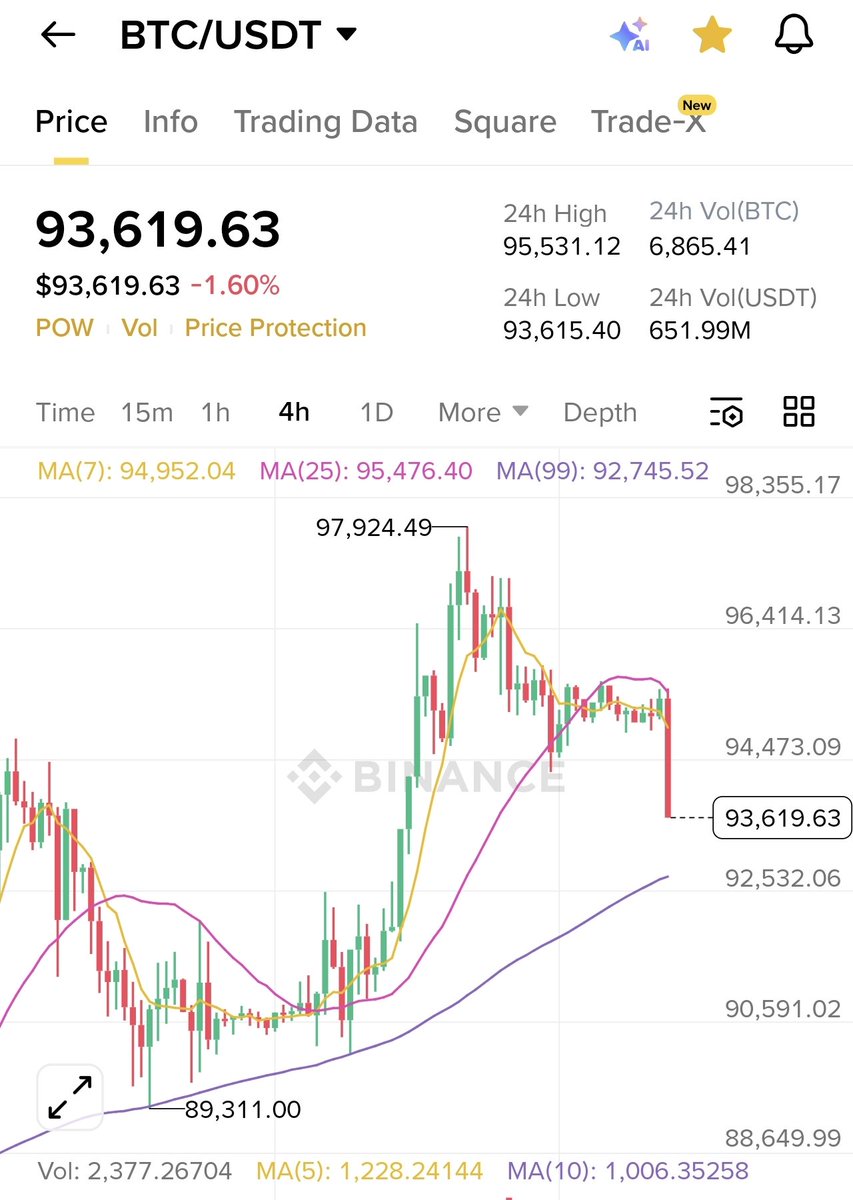 Bitcoin $BTC: the “most decentralized, free market asset.” Also Bitcoin:  perfectly waits for retail to feel safe, then drops a clean red candle  right on cue. Totally organic. Definitely not scripted. 🤡📉 #