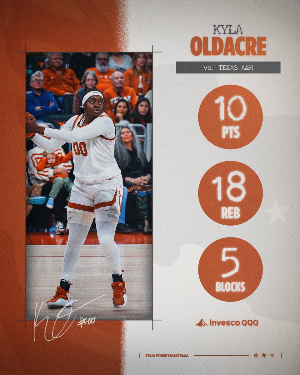 TexasWBB's tweet photo. Kyla Oldacre looking like the sixth-woman of the year 🤘

#HookEm https://t.co/gZtQf2SRl4
