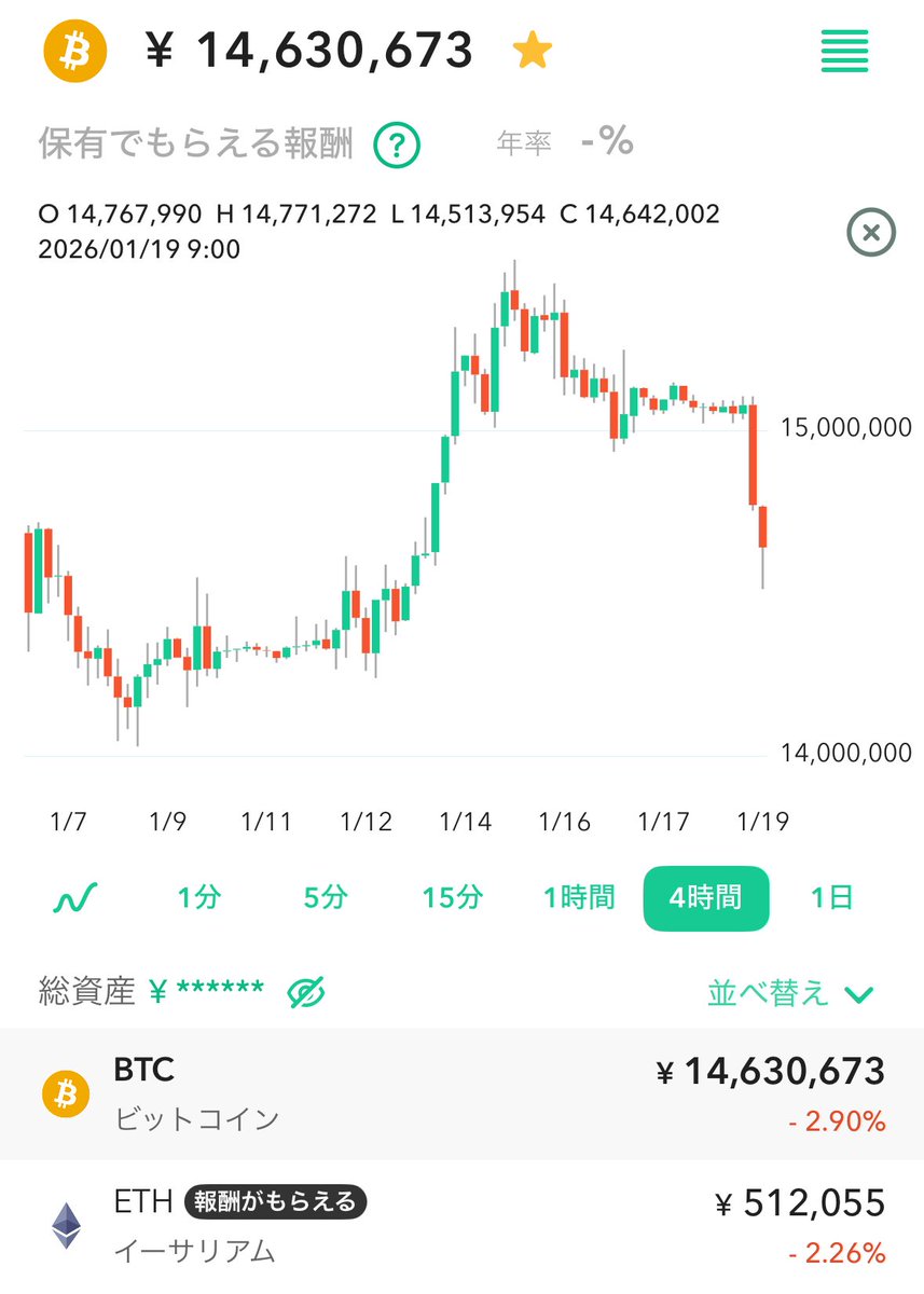 ビットコインが9万2000ドル台へ急落 トランプ関税脅威でロング清算連鎖