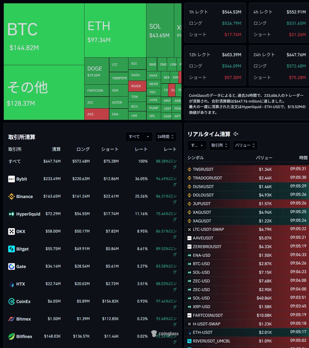 清算🍓23万人 CoinGlassのデータによると, 過去24時間で、234,227人のトレーダーが清算され、合計清算額は$648.37  millionに達しました。 最大の一度に清算された注文はHyperliquid - ETH-USDで、$15.52Mの価値があります。  清算🍓23万人 1月19日（月）9時03分 安値 91800 ...