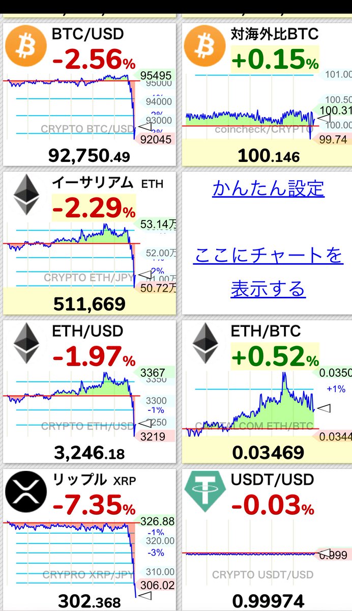 復活した世界の株価、仮想通貨のチャートが画面突き破ってる
