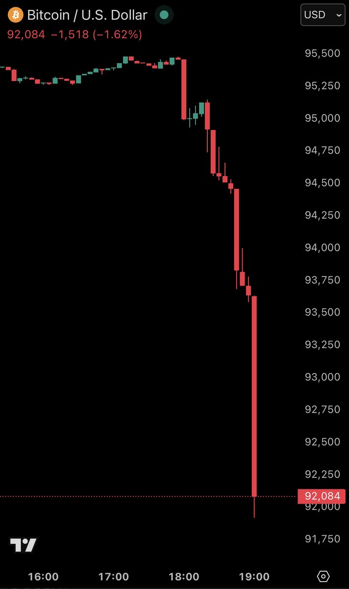 ビットコイン（BTC）が約4000ドル下落、60分間で5億ドル相当のロングポジションが清算される