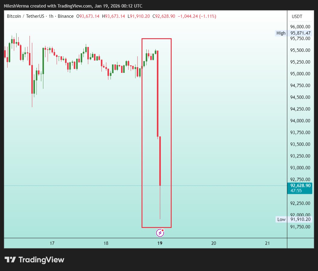 🚨BREAKING: Bitcoin dumped $3,500 and liquidated $526 million worth of  longs in just 60 minutes. $130 Billion erased from total crypto market in  65 min