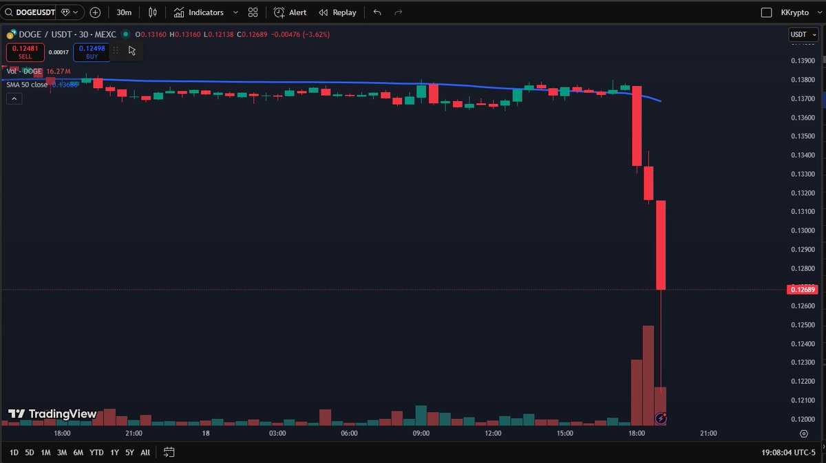 Dogecoin follows the Sunday night crypto dump with a big pullback of its  own, down to $0.1210. Ouch. Hold on $DOGE!